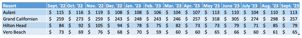 Non WDW Average Prices Chart September 2023