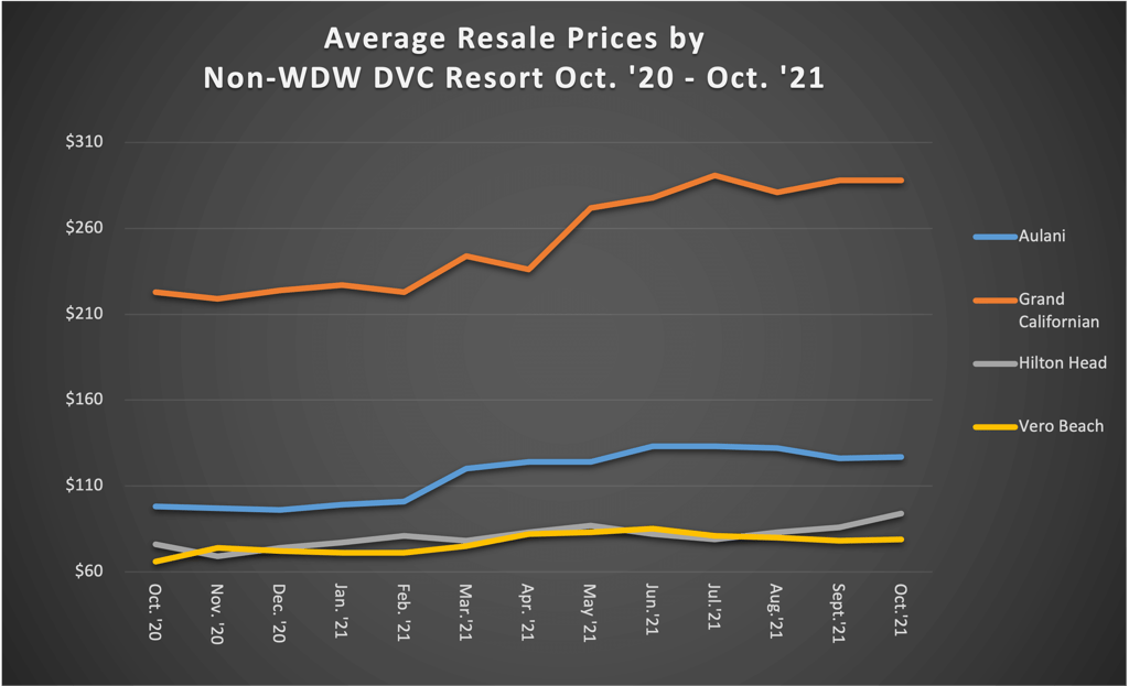 Non WDW Average Sales - Oct 21 Graph
