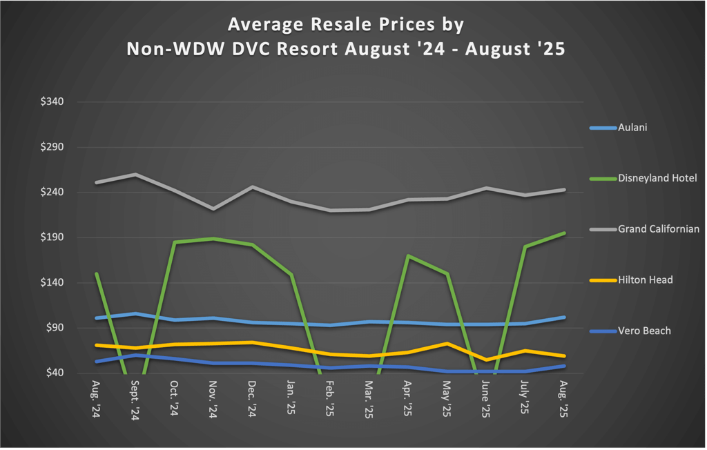Non WDW DVC Resort August 2025
