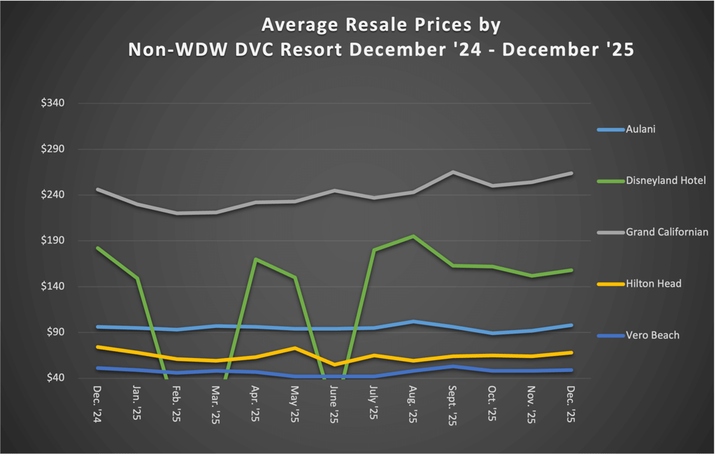Non WDW DVC Resort December 2025