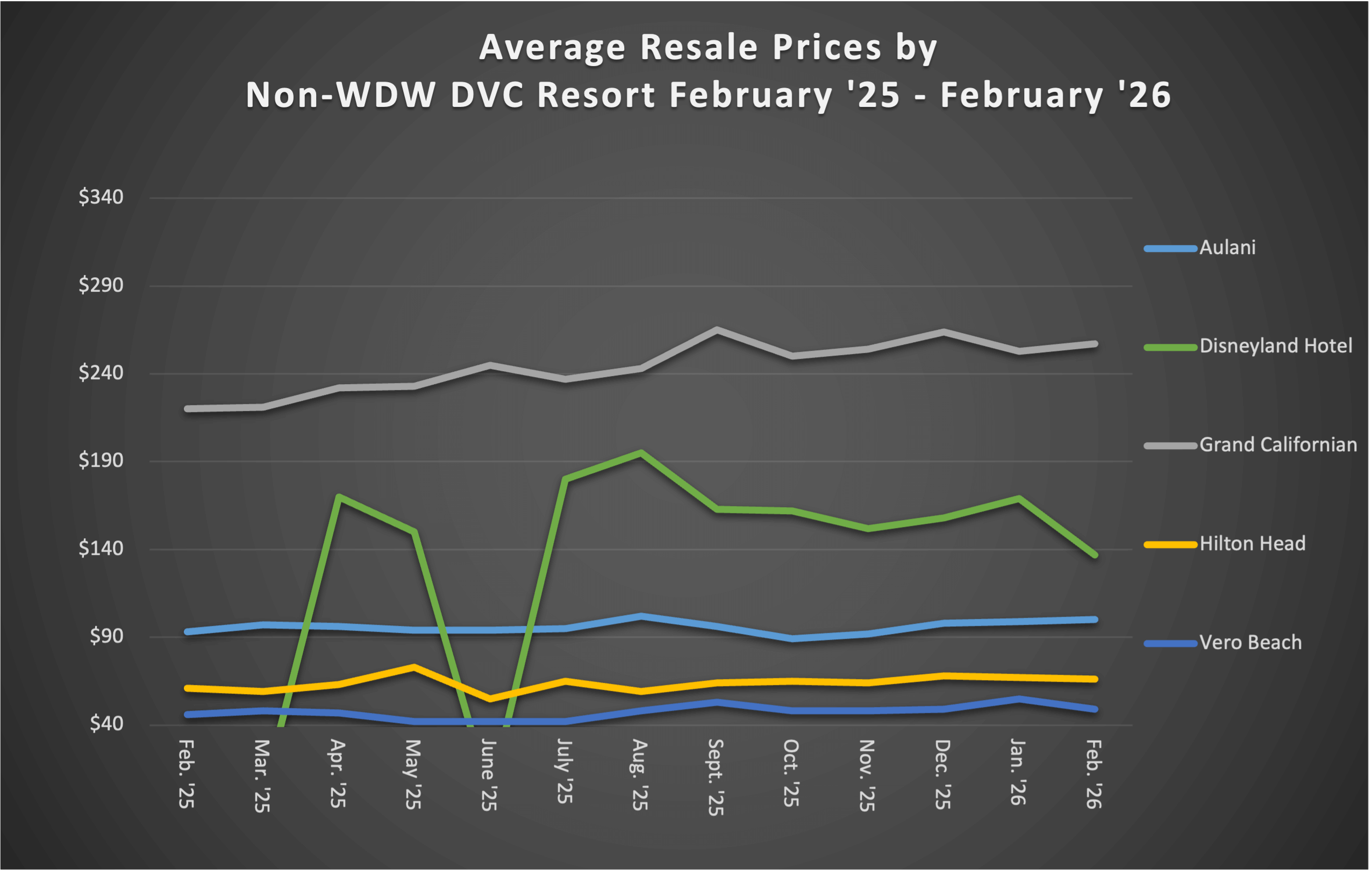 Non WDW DVC Resort February 2026