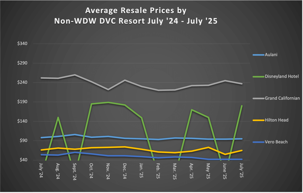 Non WDW DVC Resort July 2025