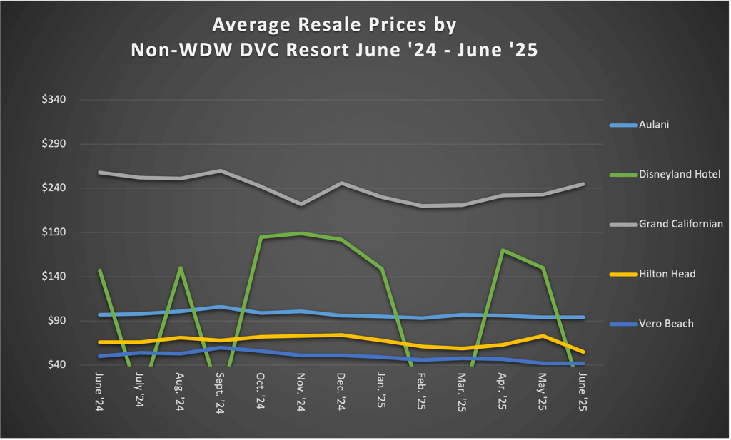 Non WDW DVC Resort June 2025