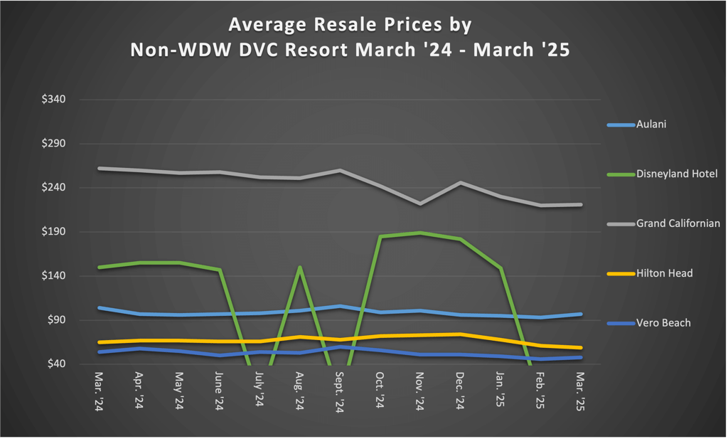 Non WDW DVC Resort March 2025
