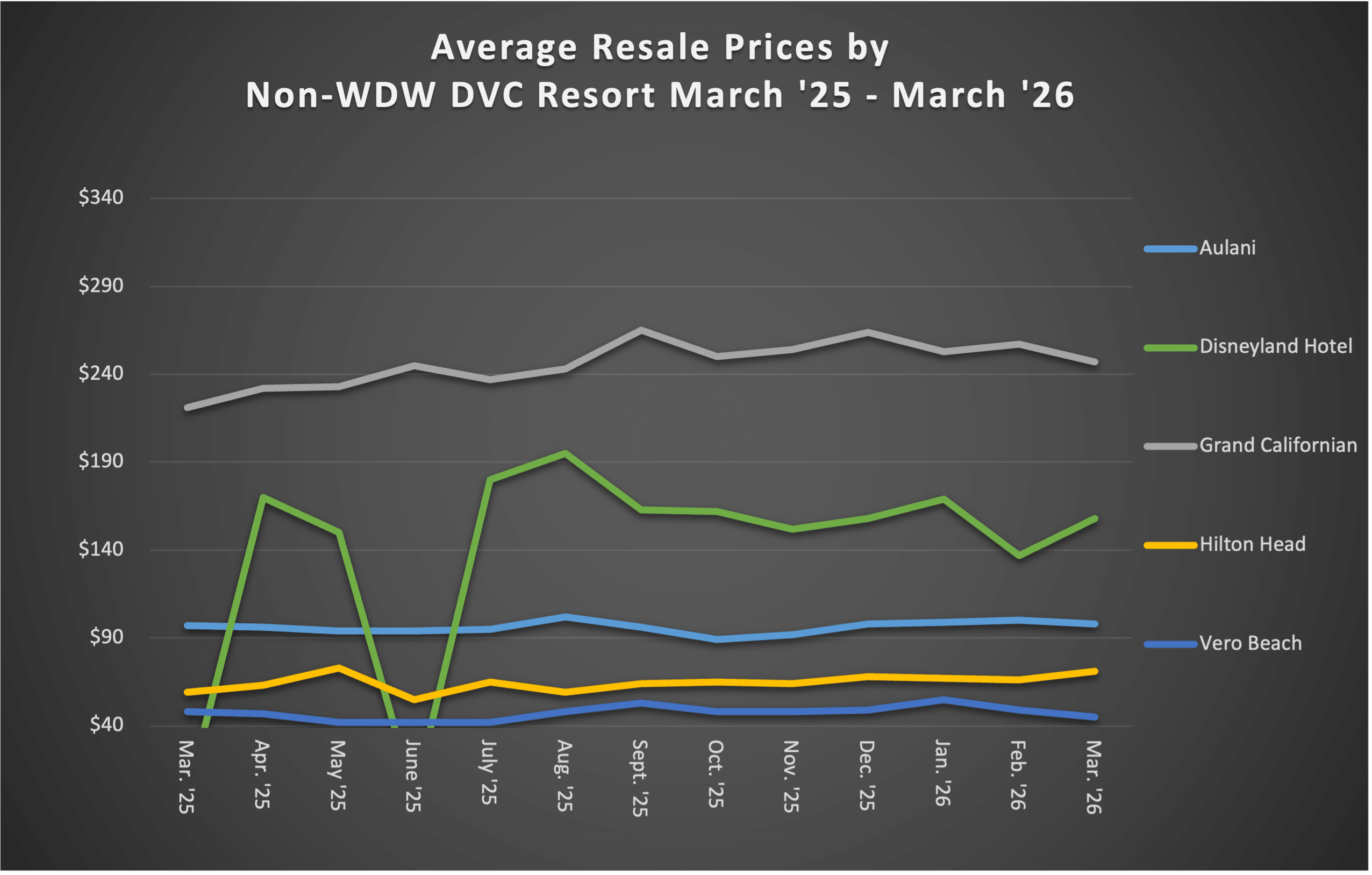 Non WDW DVC Resort March 2026