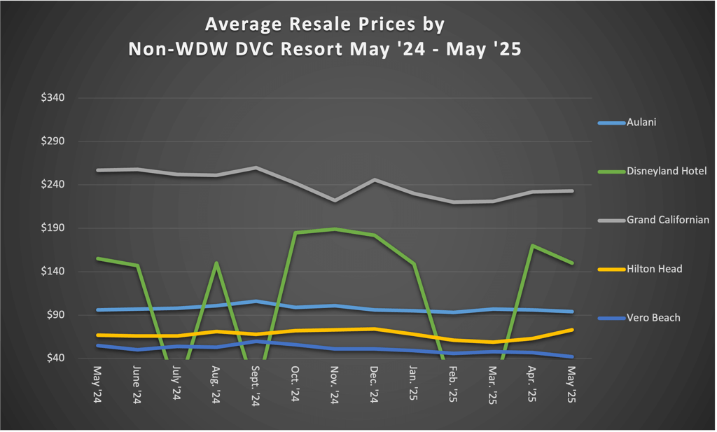 Non WDW DVC Resort May 2025