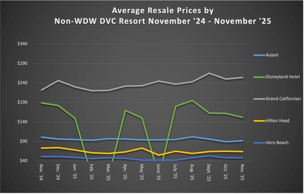 Non WDW DVC Resort November 2025