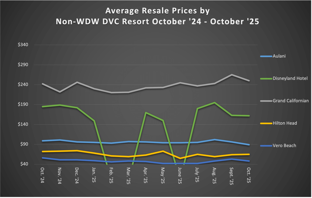 Non WDW DVC Resort October 2025
