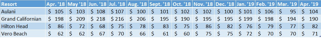 Non-WDW DVC Resort Sales Prices Apr. '18 - Apr.'19