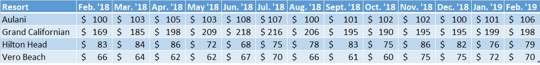 Non-WDW DVC Resort Sales Prices Feb. '18 - Feb. '19