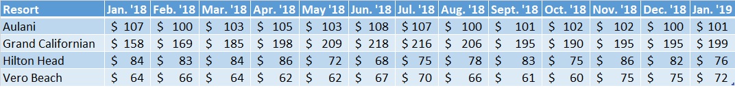 Non-WDW DVC Resort Sales Prices Jan. '18 - Jan. '19