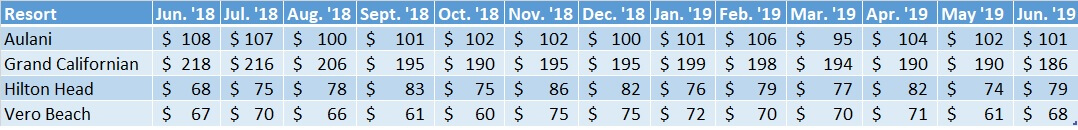 Non-WDW DVC Resort Sales Prices Jun. '18 - Jun. '19