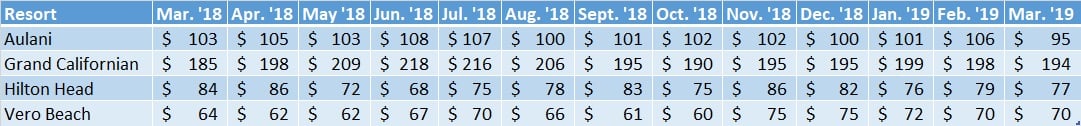 Non-WDW DVC Resort Sales Prices Mar. '18 - Mar. '19