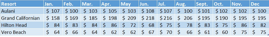 Non-WDW Resorts 2018 Sale Prices Chart
