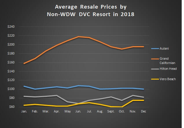 Non-WDW Resorts 2018 Sale Prices Graph