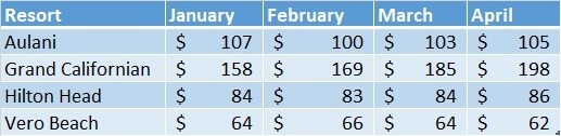 Non-WDW Resorts Chart May'18