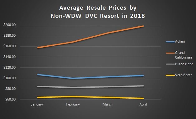 Non-WDW Resorts Graph May'18