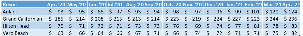 Chart of the average price per point for non-WDW DVC resort from April 2020 to 2021