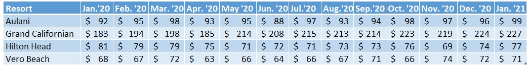 Average prices per point for each Non-WDW DVC Resort, Dec. 2019–Dec. 2020