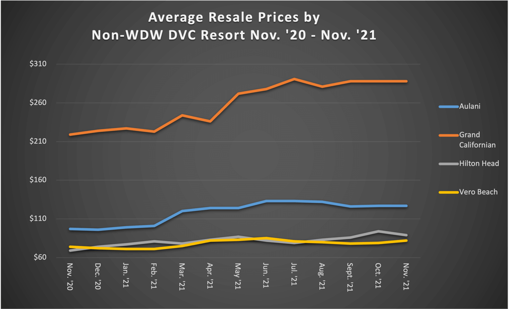 Non WDW Average Sales - Nov 21 Graph