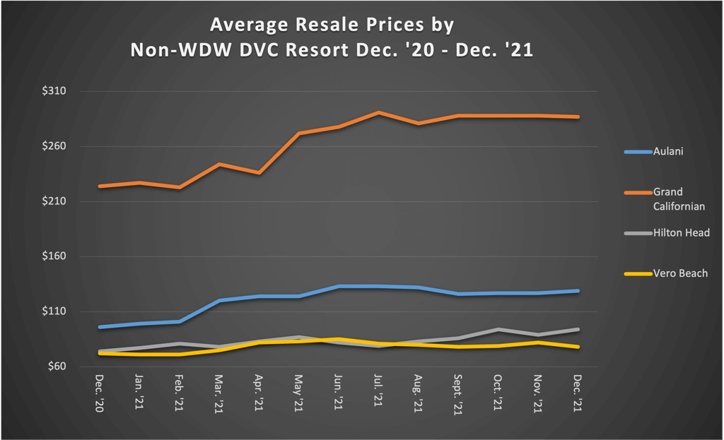 NonWDW Average Price December 2021