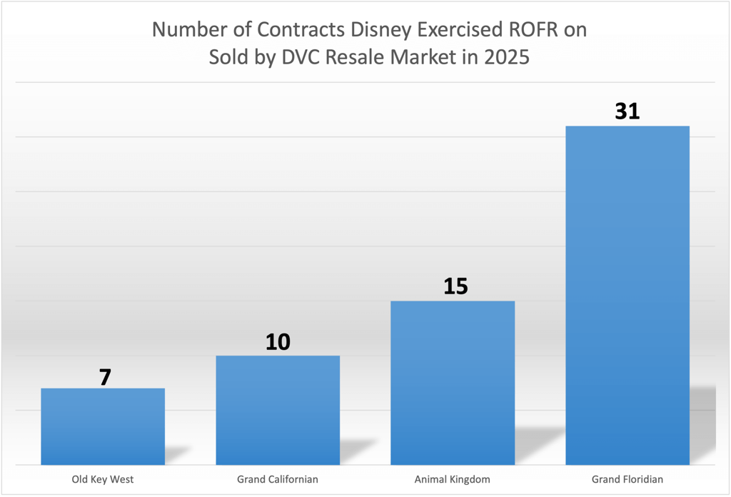 Number of ROFR Contracts YTD - April 2025