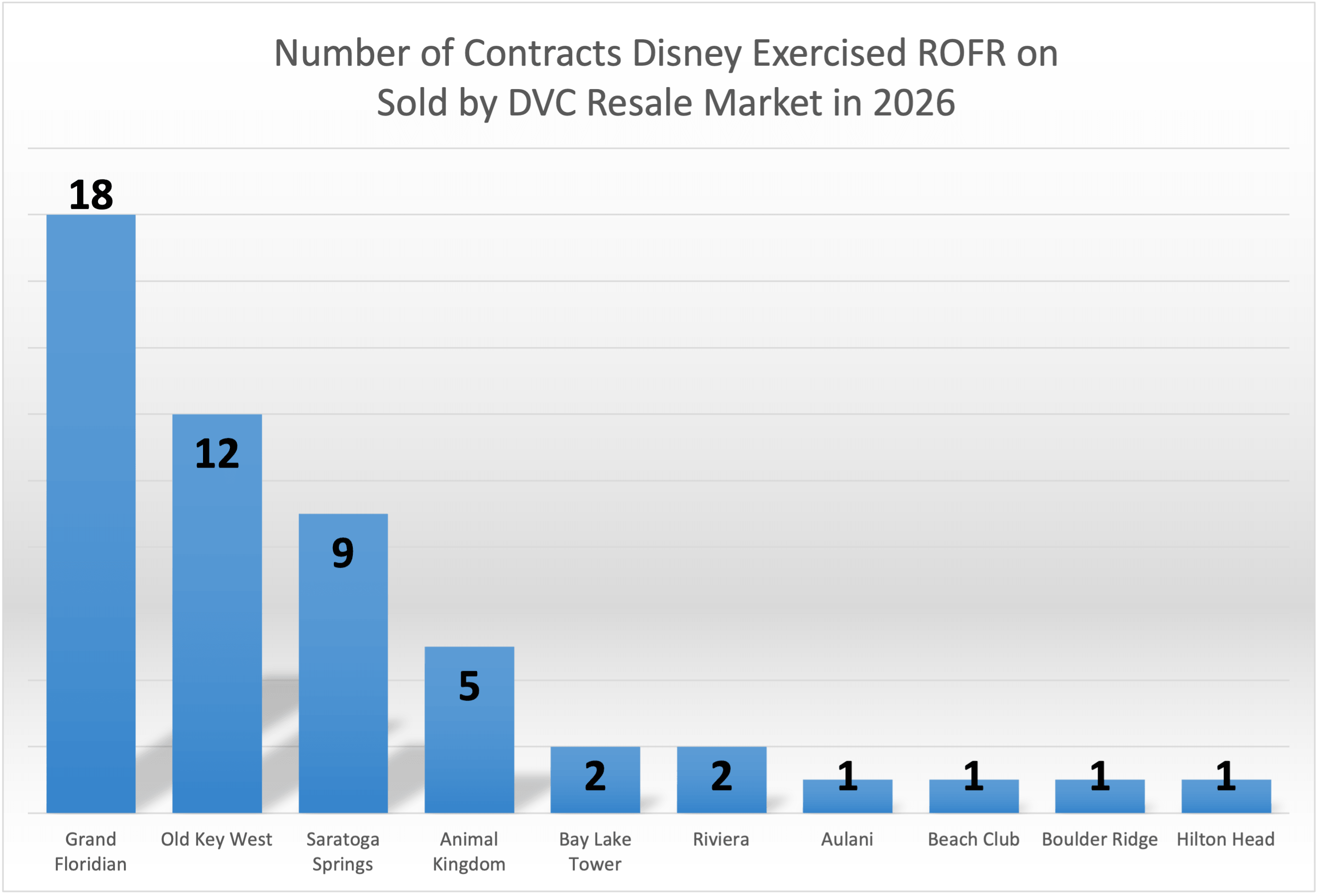 Number of ROFR Contracts YTD - April 2026