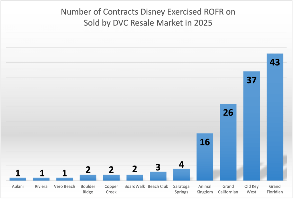 Number of ROFR Contracts YTD - August 2025