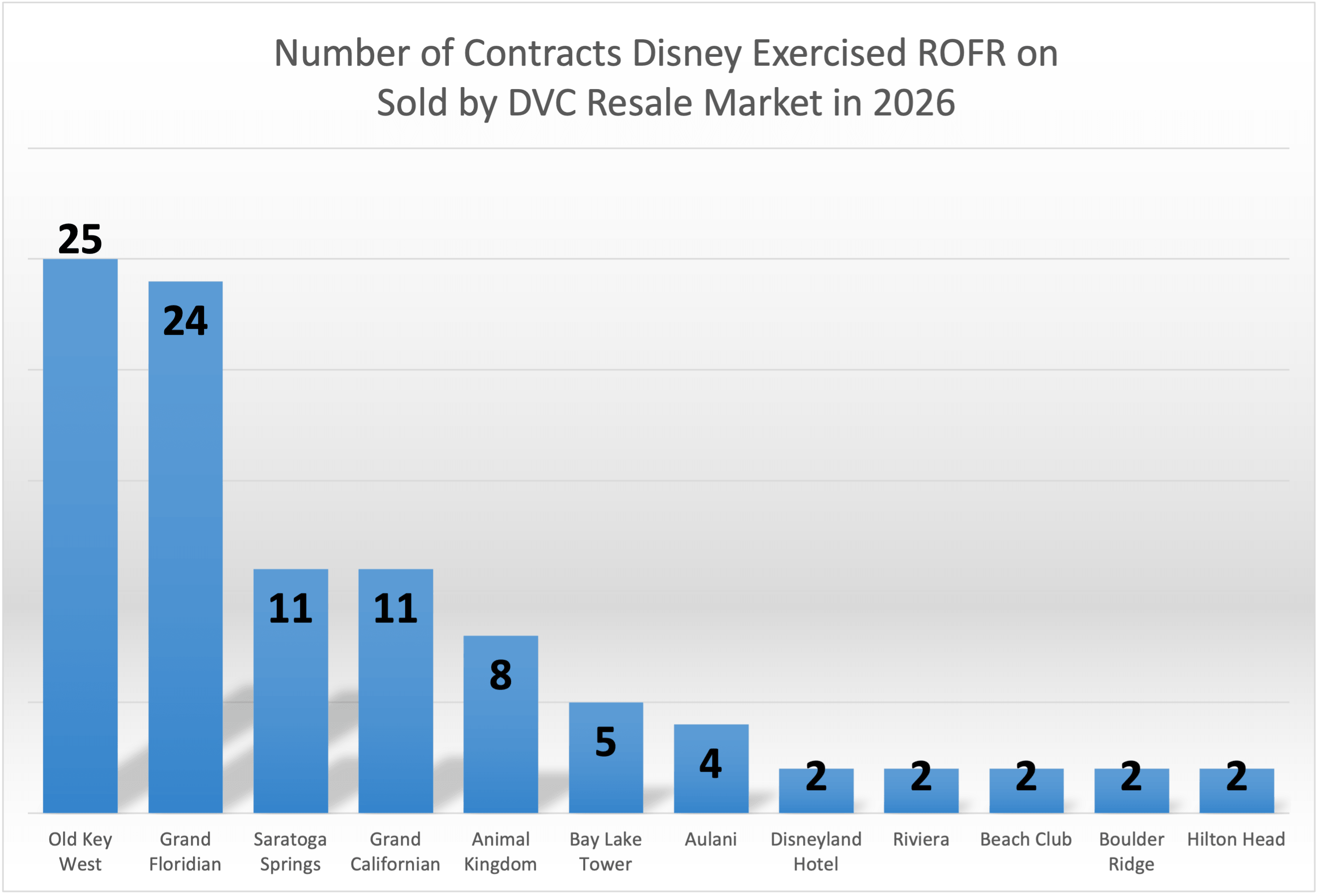 Number of ROFR Contracts YTD - August 2026