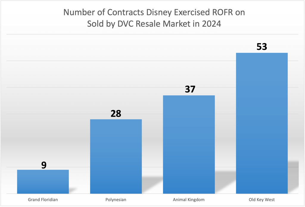 Number of ROFR Contracts YTD - December 2024