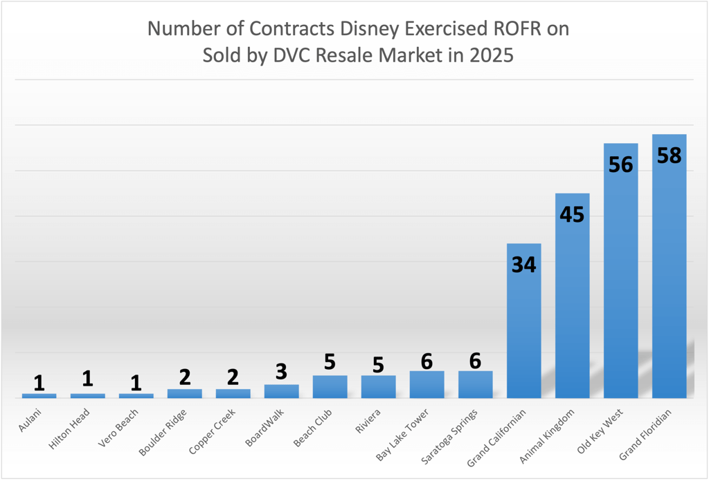 Number of ROFR Contracts YTD - December 2025