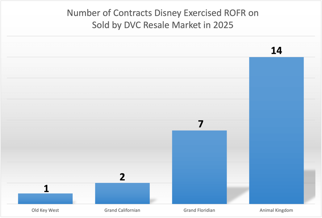 Number of ROFR Contracts YTD - February 2025