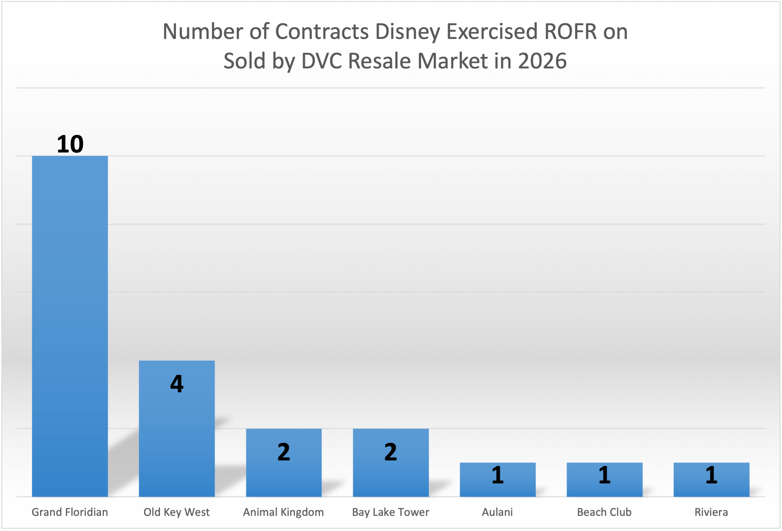 Number of ROFR Contracts YTD - February 2026