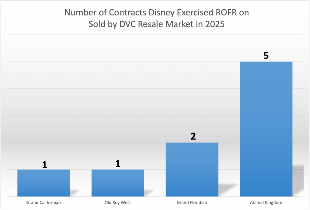 Number of ROFR Contracts YTD - January 2025