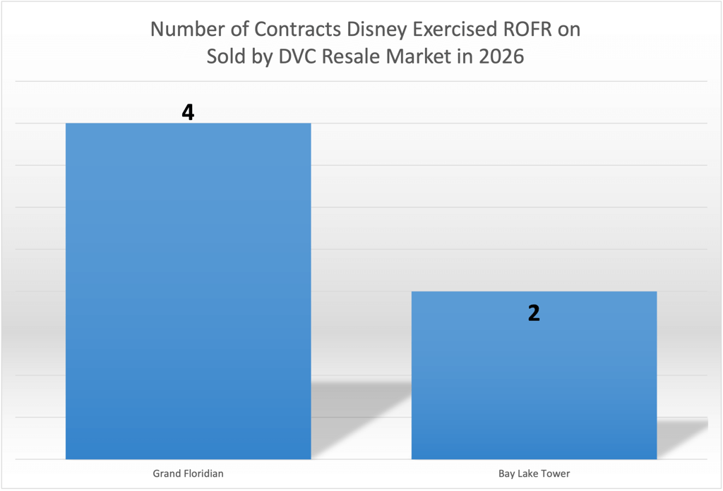 Number of ROFR Contracts YTD - January 2026