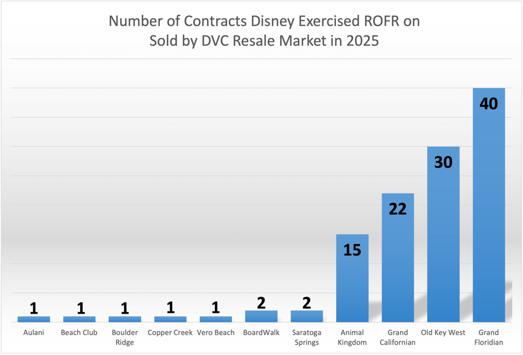 Number of ROFR Contracts YTD - July 2025