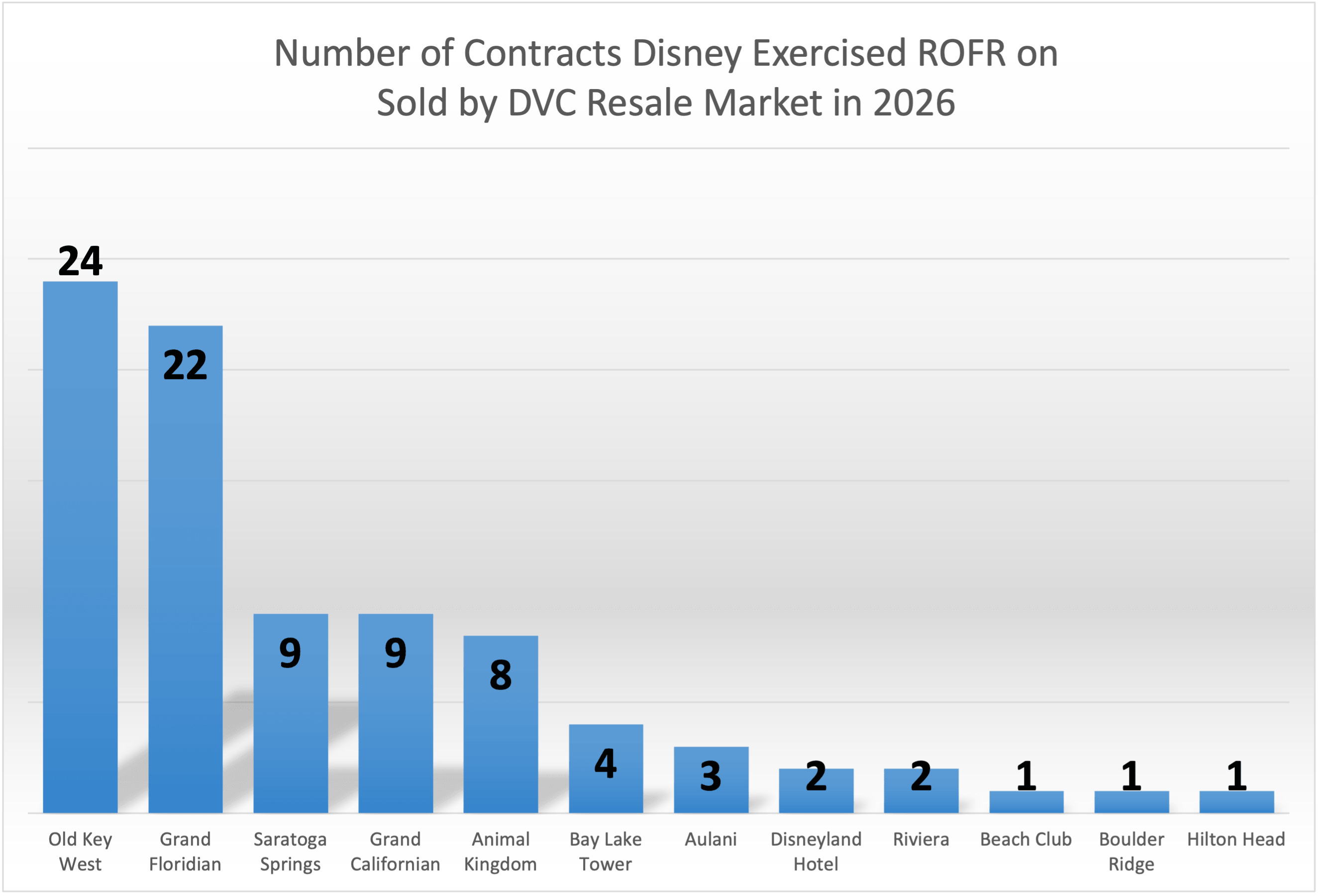 Number of ROFR Contracts YTD - July 2026