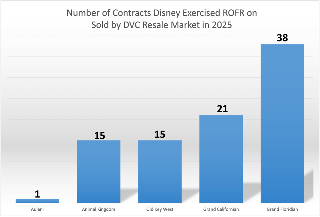 Number of ROFR Contracts YTD - June 2025