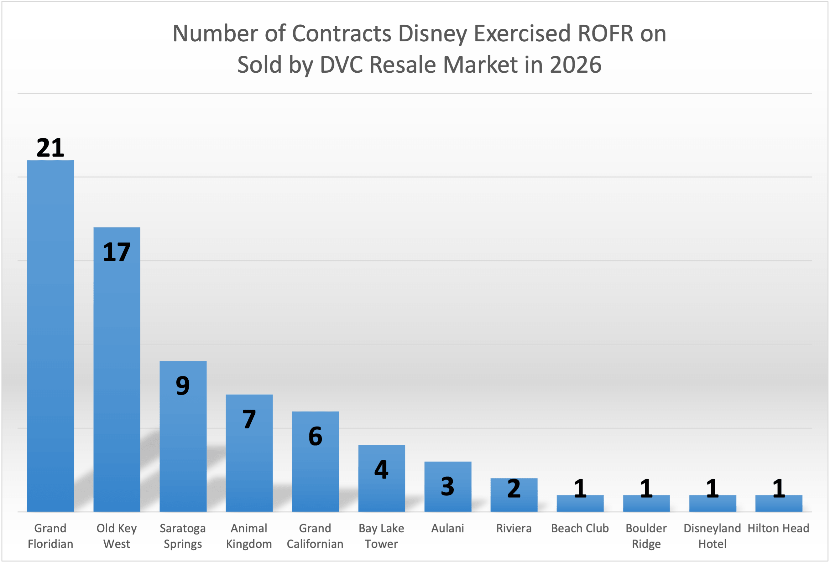 Number of ROFR Contracts YTD - June 2026