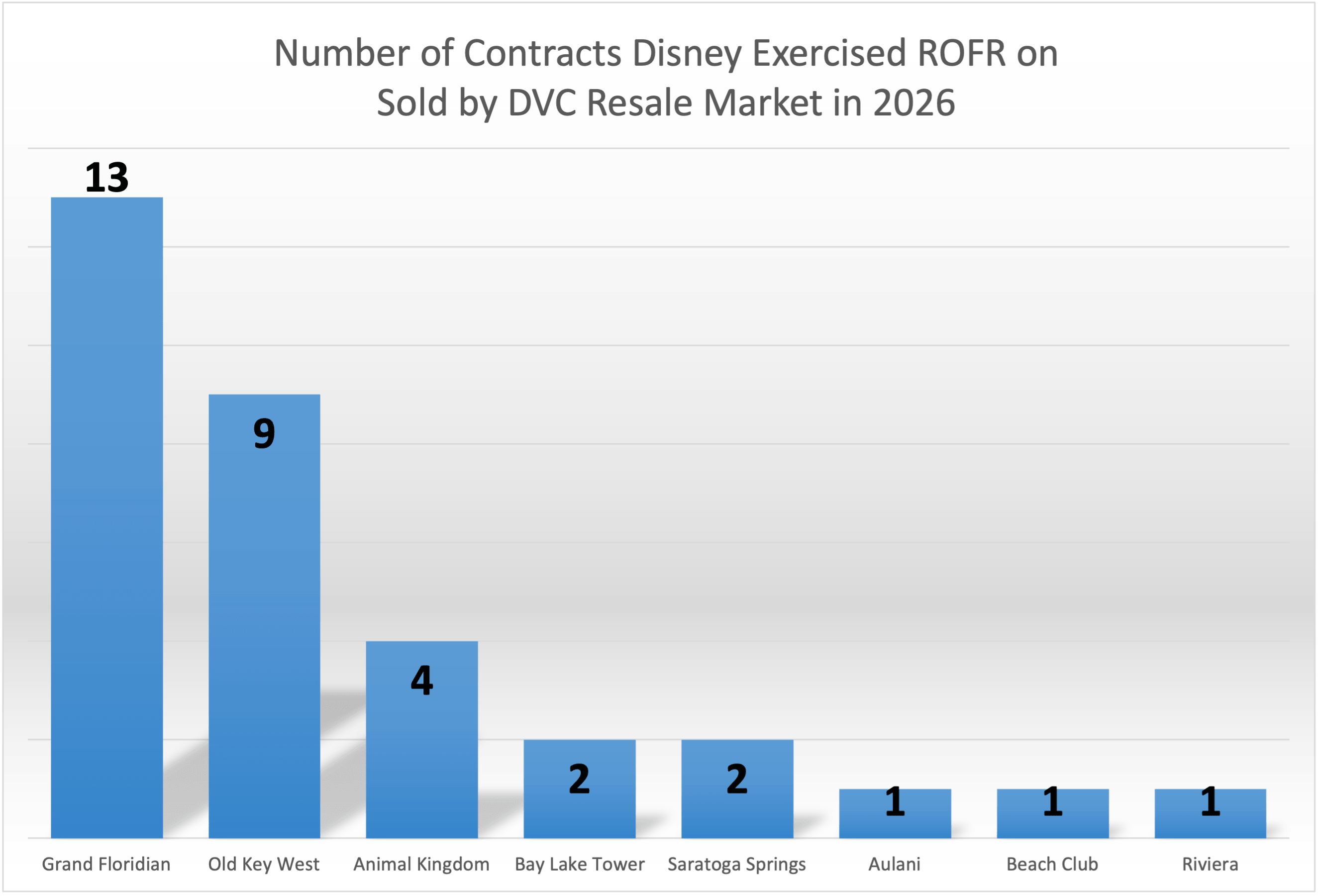 Number of ROFR Contracts YTD - March 2026