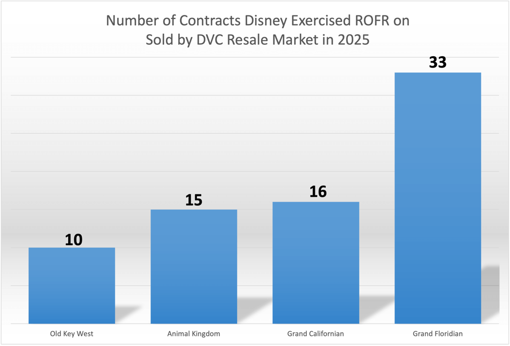 Number of ROFR Contracts YTD - May 2025
