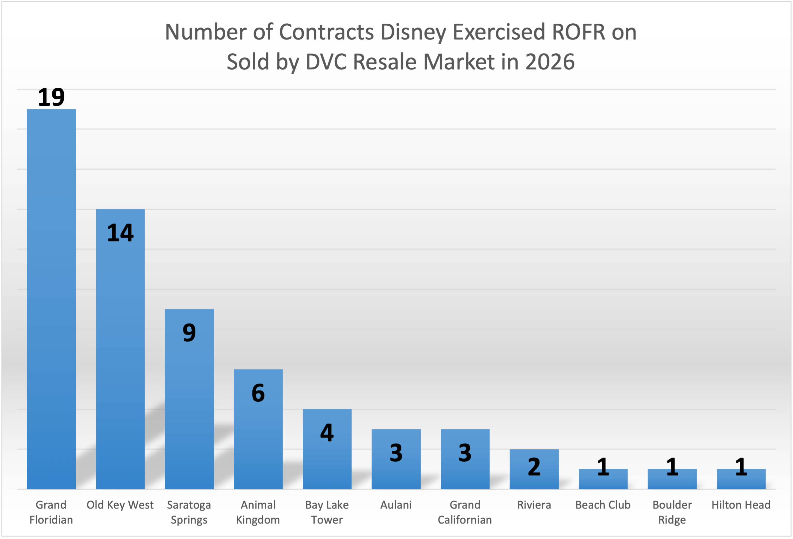 Number of ROFR Contracts YTD - May 2026