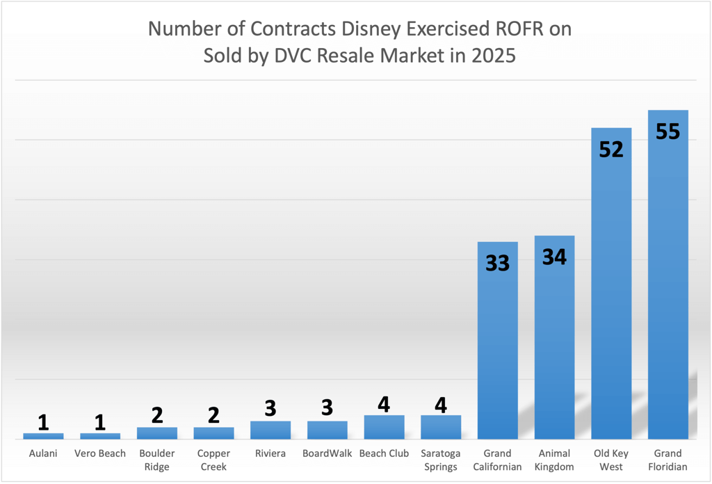 Number of ROFR Contracts YTD - November 2025