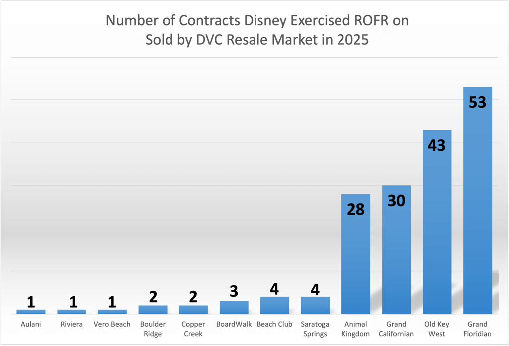 Number of ROFR Contracts YTD - October 2025