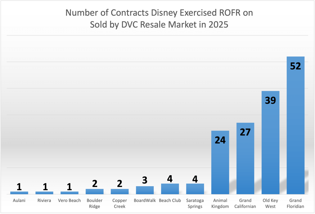 Number of ROFR Contracts YTD - September 2025