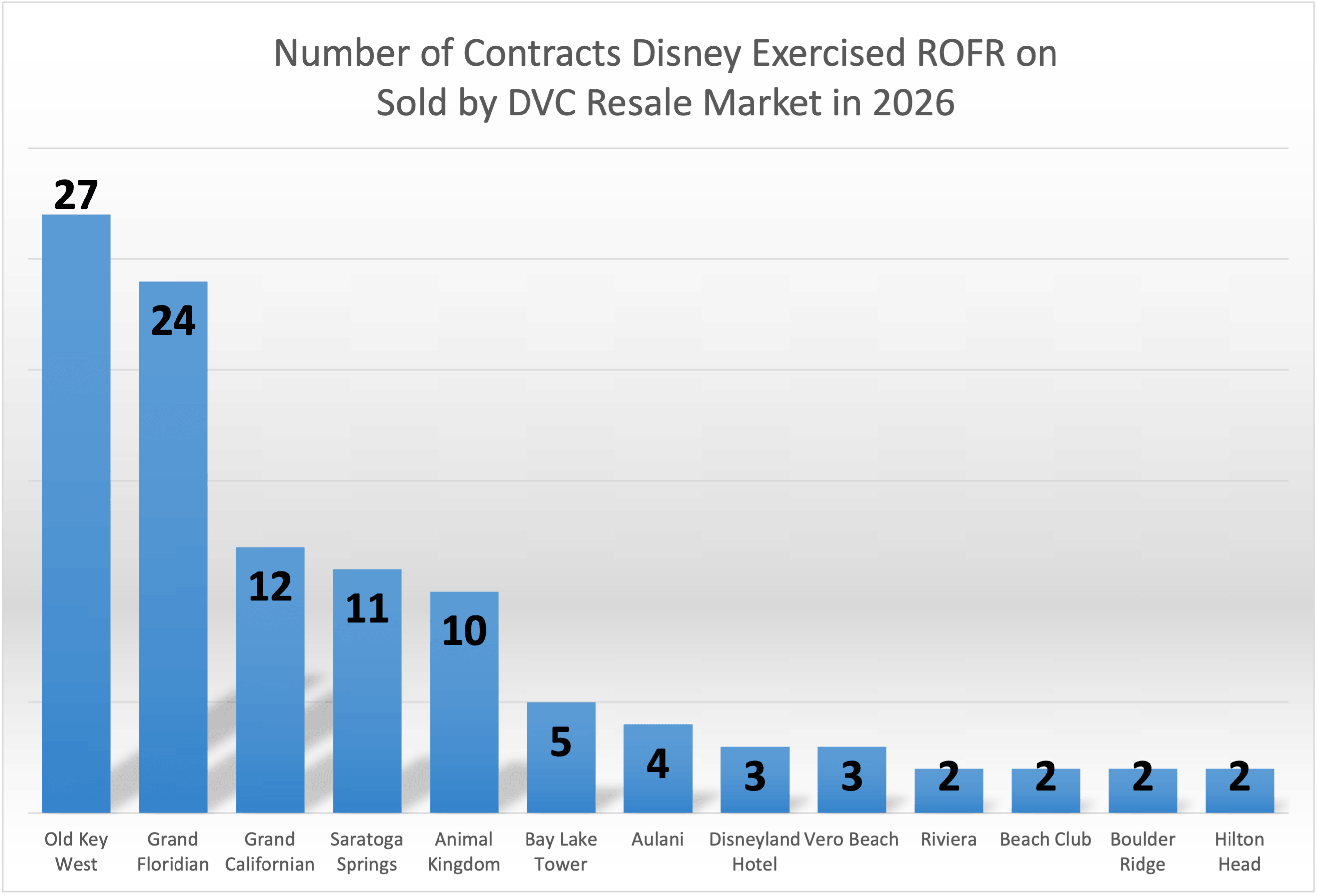 Number of ROFR Contracts YTD - September 2026