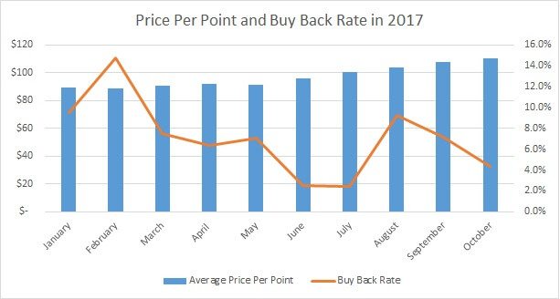 Price Per Point vs. Disney's Buy Back Rate 2017