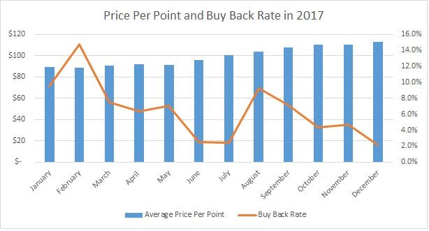 Price Per Point and Disney's Buy Backs for 2017