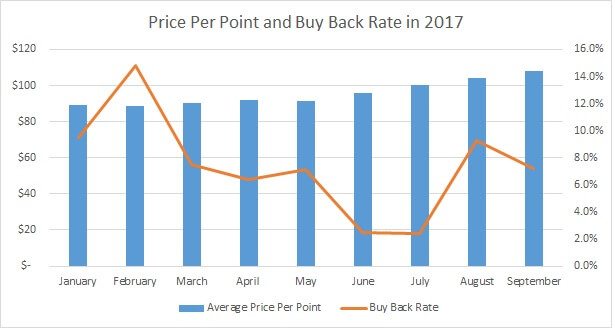 Price Per Point vs. Disney Buy Back Rate 2017