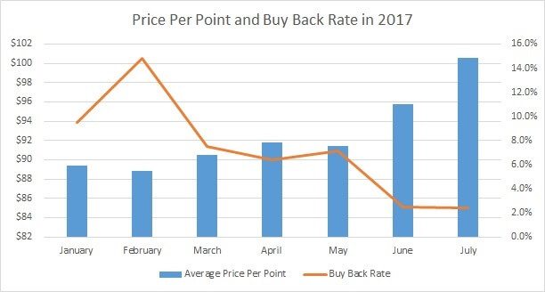 Price Per Point vs. Buy Back Rate in 2017